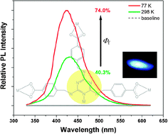 Graphical abstract: Bright blue emissions with temperature-dependent quantum yields from microporous metal–organic frameworks