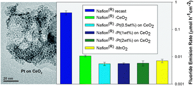 Graphical abstract: Platinum supported on CeO2 effectively scavenges free radicals within the electrolyte of an operating fuel cell