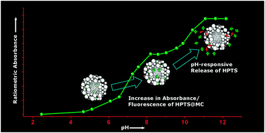 Graphical abstract: Poly(l-Lysine)–pyranine-3 coacervate mediated nanoparticle-assembly: fabrication of dynamic pH-responsive containers
