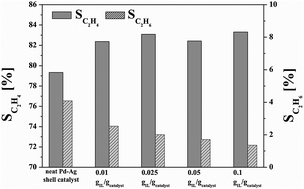 Graphical abstract: High-performance supported catalysts with an ionic liquid layer for the selective hydrogenation of acetylene