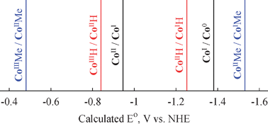 Graphical abstract: Theoretical studies of the mechanism of catalytic hydrogen production by a cobaloxime