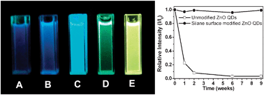 Graphical abstract: Synthesis of silane surface modified ZnO quantum dots with ultrastable, strong and tunable luminescence