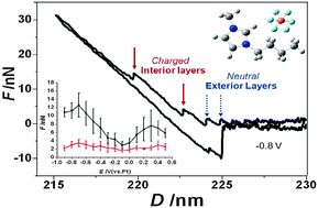 Graphical abstract: Probing double layer structures of Au (111)–BMIPF6 ionic liquid interfaces from potential-dependent AFM force curves