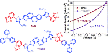 Graphical abstract: Development of naphtho[1,2-b:5,6-b′]dithiophene based novel small molecules for efficient bulk-heterojunction organic solar cells