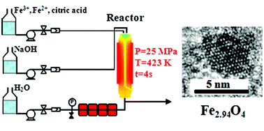 Graphical abstract: One step continuous hydrothermal synthesis of very fine stabilized superparamagnetic nanoparticles of magnetite