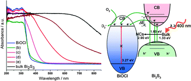 Graphical abstract: A controlled anion exchange strategy to synthesize Bi2S3 nanocrystals/BiOCl hybrid architectures with efficient visible light photoactivity