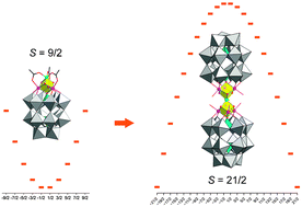 Graphical abstract: A polyoxometalate-based single-molecule magnet with an S = 21/2 ground state