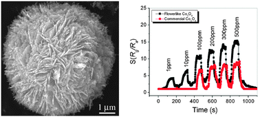 Graphical abstract: Facile synthesis of monodisperse porous Co3O4 microspheres with superior ethanol sensing properties