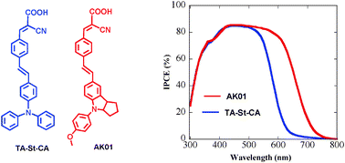 Graphical abstract: A novel metal-free panchromatic TiO2 sensitizer based on a phenylenevinylene-conjugated unit and an indoline derivative for highly efficient dye-sensitized solar cells