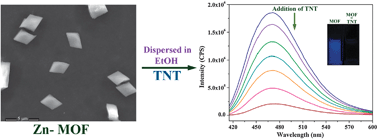 Graphical abstract: Fluorescent metal–organic framework for selective sensing of nitroaromatic explosives