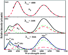 Graphical abstract: A new emission band of Eu2+ and its efficient energy transfer to Mn2+ in Sr2Mg3P4O15:Mn2+, Eu2+