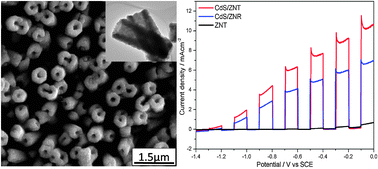 Graphical abstract: Electrochemical synthesis of CdS/ZnO nanotube arrays with excellent photoelectrochemical properties