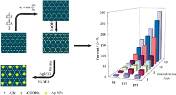 Graphical abstract: Highly dispersive Ag nanoparticles on functionalized graphene for an excellent electrochemical sensor of nitroaromatic compounds