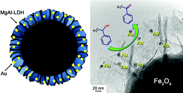 Graphical abstract: Facile synthesis of hierarchical core–shell Fe3O4@MgAl–LDH@Au as magnetically recyclable catalysts for catalytic oxidation of alcohols