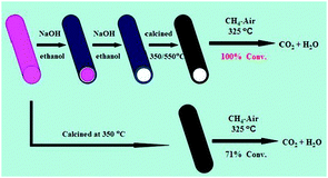 Graphical abstract: Morphology-directed synthesis of Co3O4 nanotubes based on modified Kirkendall effect and its application in CH4 combustion