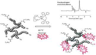 Graphical abstract: Hyperbranched polymers for molecular imaging: designing polymers for parahydrogen induced polarisation (PHIP)