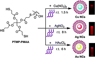Graphical abstract: Photoreductive synthesis of water-soluble fluorescent metal nanoclusters