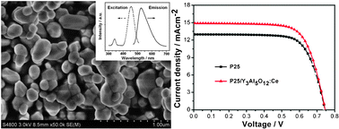 Graphical abstract: Y3Al5O12:Ce phosphors as a scattering layer for high-efficiency dye sensitized solar cells