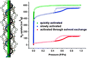 Graphical abstract: A porous metal–organic framework with helical chain building units exhibiting facile transition from micro- to meso-porosity