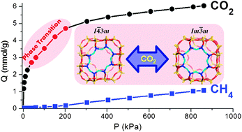 Graphical abstract: Zeolite Rho: a highly selective adsorbent for CO2/CH4 separation induced by a structural phase modification