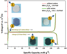 Graphical abstract: Does Li4Ti5O12 need carbon in lithium ion batteries? Carbon-free electrode with exceptionally high electrode capacity