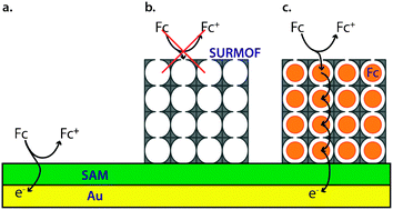 Graphical abstract: Redox mediation enabled by immobilised centres in the pores of a metal–organic framework grown by liquid phase epitaxy