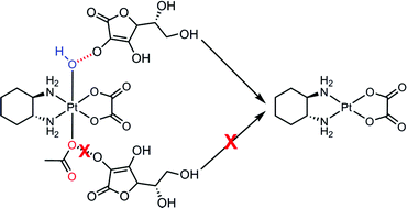 Graphical abstract: Pt(iv) analogs of oxaliplatin that do not follow the expected correlation between electrochemical reduction potential and rate of reduction by ascorbate