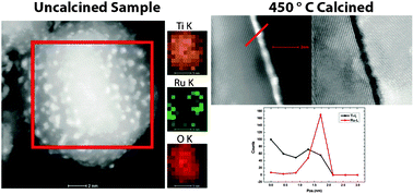 Graphical abstract: A general route for RuO2 deposition on metal oxides from RuO4