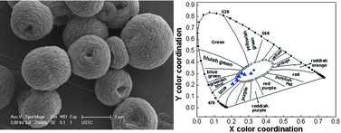 Graphical abstract: Gelatin-mediated hydrothermal synthesis of apple-like LaCO3OH hierarchical nanostructures and tunable white-light emission