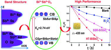 Graphical abstract: One-pot synthesis of BiSbO4 nanophotocatalyst with enhanced visible-light performance