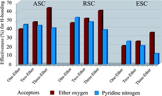 Graphical abstract: Statistical descriptors to measure the effectiveness of hydrogen bonding groups and an example of ether oxygen