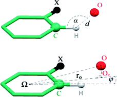 Graphical abstract: Are C–H⋯O interactions linear? The case of aromatic CH donors