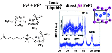Graphical abstract: Influence of ionic liquids on the crystalline structure of nanocolloids