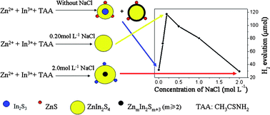 Graphical abstract: Composition, morphology and photocatalytic activity of Zn-In-S composite synthesized by a NaCl-assisted hydrothermal method