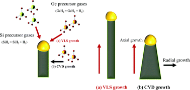 Graphical abstract: The modulation of Si1−xGexnanowires by correlation of inlet gas ratio with H2 gas content
