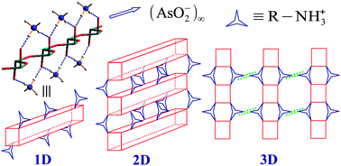 Graphical abstract: Supramolecular structure of ammonium polyoxoarsenates(iii)