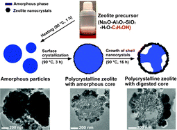 Graphical abstract: Role of ethanol in sodalite crystallization in an ethanol–Na2O–Al2O3–SiO2–H2O system