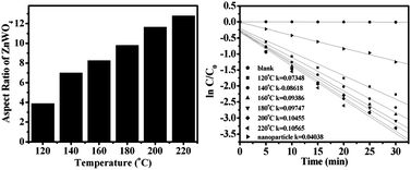 Graphical abstract: Influence of ZnWO4 nanorod aspect ratio on the photocatalytic activity