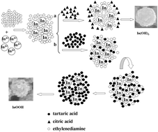 Graphical abstract: Phase-controlled synthesis of monodispersed porous In2O3 nanospheres via an organic acid-assisted hydrothermal process