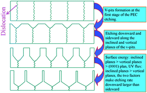 Graphical abstract: A practical route towards fabricating GaN nanowire arrays