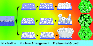 Graphical abstract: Growth of AlN hexagonal oriented complex nanostructures induced by nucleus arrangement
