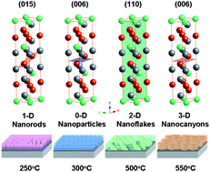 Graphical abstract: Self-assembled bismuth telluride films with well-aligned zero- to three-dimensional nanoblocks for thermoelectric applications