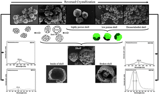 Graphical abstract: On the reversed crystal growth of BaZrO3 decaoctahedron: shape evolution and mechanism