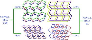 Graphical abstract: Temperature-induced assembly of MOF polymorphs: Syntheses, structures and physical properties