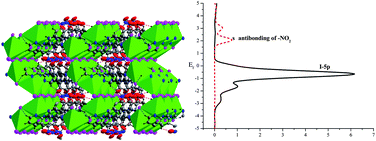 Graphical abstract: Structure and property variations of lead iodide–organic coordination polymers tuned by substituted groups on phenanthroline