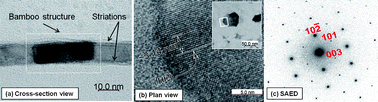 Graphical abstract: Crystallization behaviors of an ultra-thin Ga–Sb film