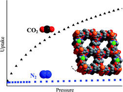 Graphical abstract: Selective CO2 capture by a 3d–4d coordination polymer material with 1D channel