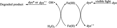 Graphical abstract: Controllable synthesis of Fe5(PO4)4(OH)3·2H2O as a highly efficient heterogeneous Fenton-like catalyst