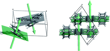 Graphical abstract: A new parameter for classification of polycyclic aromatic hydrocarbon crystalline motifs: a Hirshfeld surface investigation