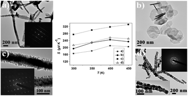 Graphical abstract: Sb2Te3 nanostructures with various morphologies: rapid microwave solvothermal synthesis and Seebeck coefficients